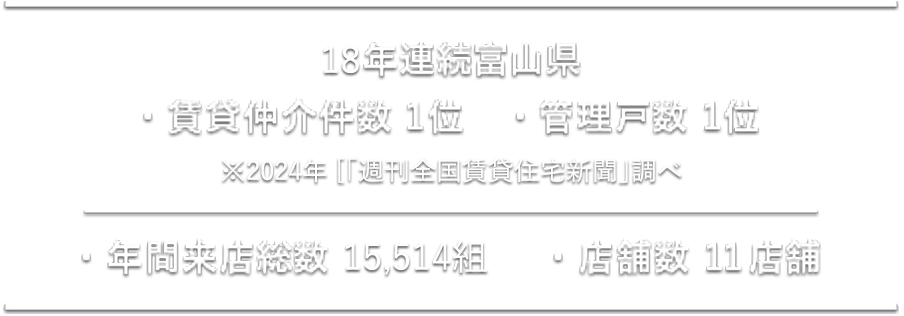 18年連続富山県 賃貸仲介件数1位 管理戸数1位 年間来店総数1位 店舗数1位